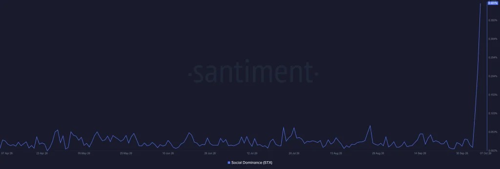 Santiment shows a sharp jump in STX social dominance
