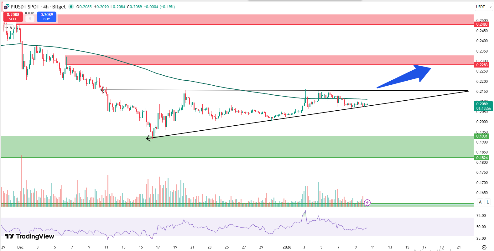 PI NETWROK 4 HOUR CHART