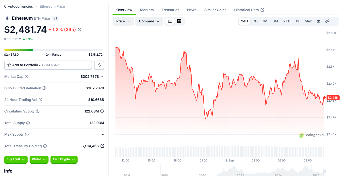 Ethereum ETH Price Today