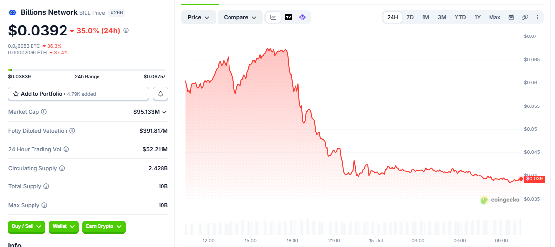 BILL/USD price chart today BILL/USD price chart today