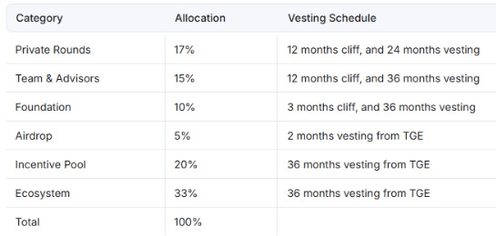 BYTE Tokenomics BYTE Tokenomics
