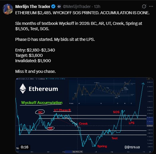 a textbook Wyckoff accumulation structure forming on the ETH a textbook Wyckoff accumulation structure forming on the ETH