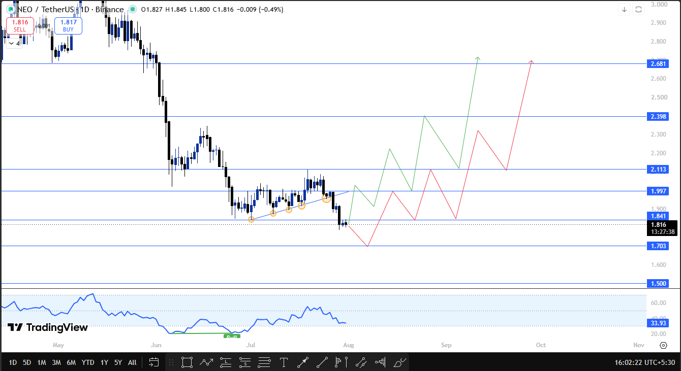 Neo 1d technical analysis
