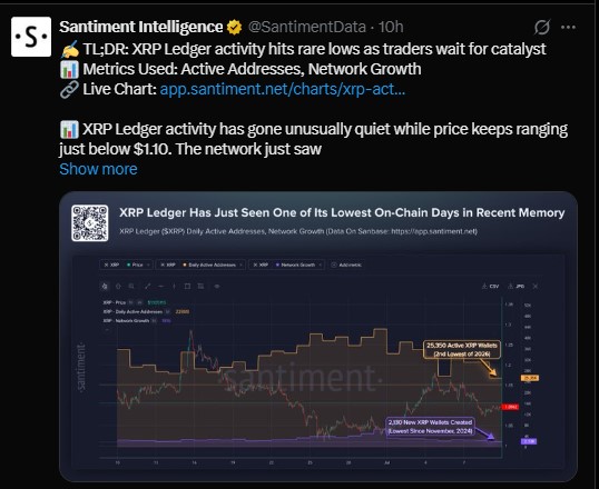 XRP Ledger Activity Drops to Rare 2026 Lows XRP Ledger Activity Drops to Rare 2026 Lows