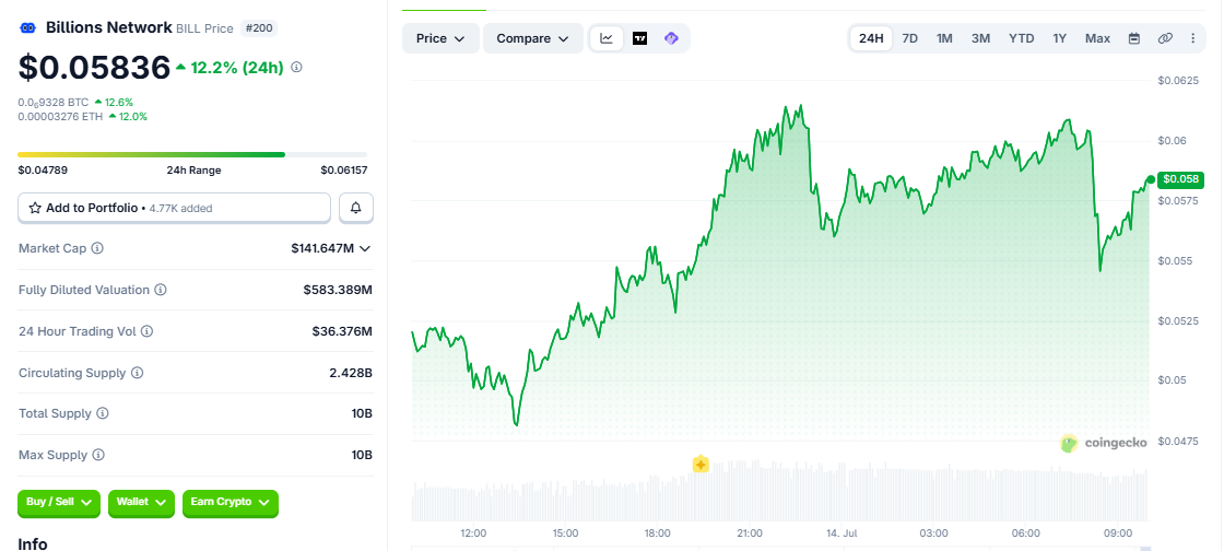 BILL/USD price chart today BILL/USD price chart today