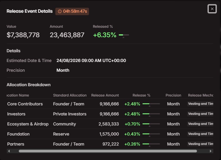 SoSoValue tokenomist data SoSoValue tokenomist data