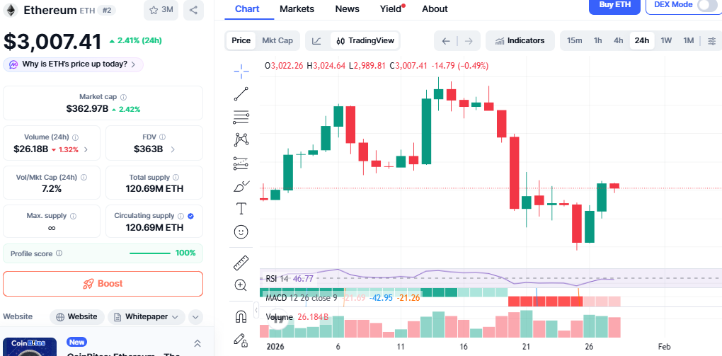 Ethereum price chart