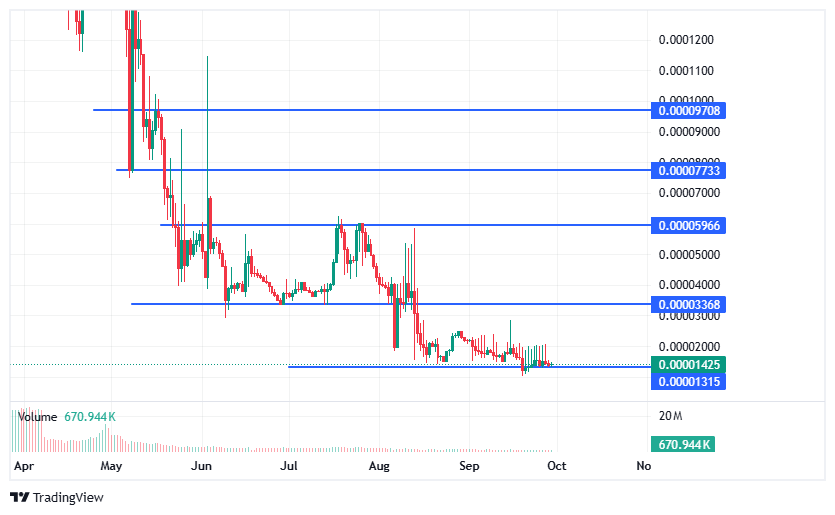 BDAG/USD price chart