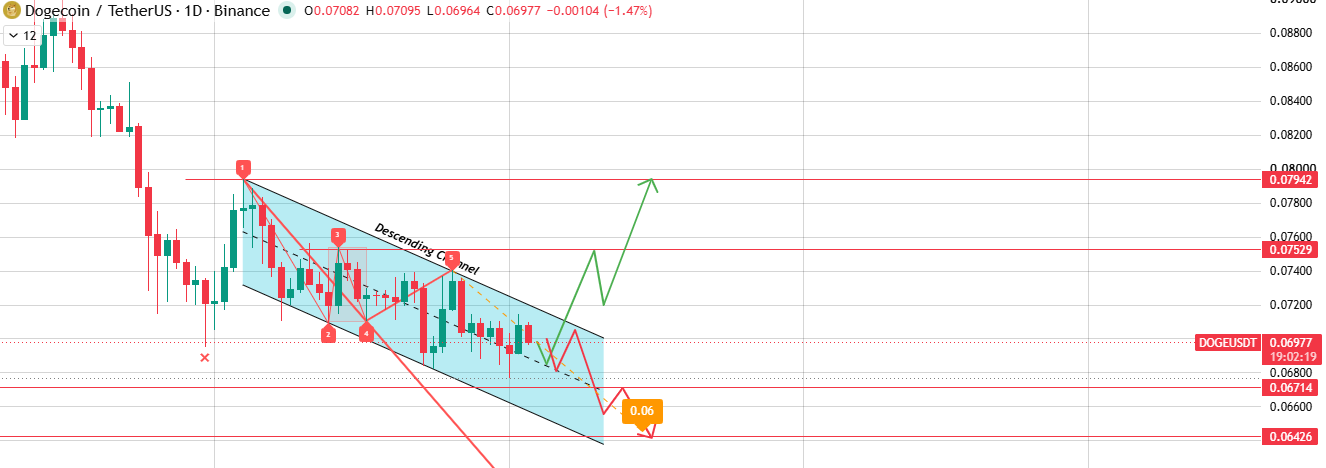 Daily Chart Technical Analysis