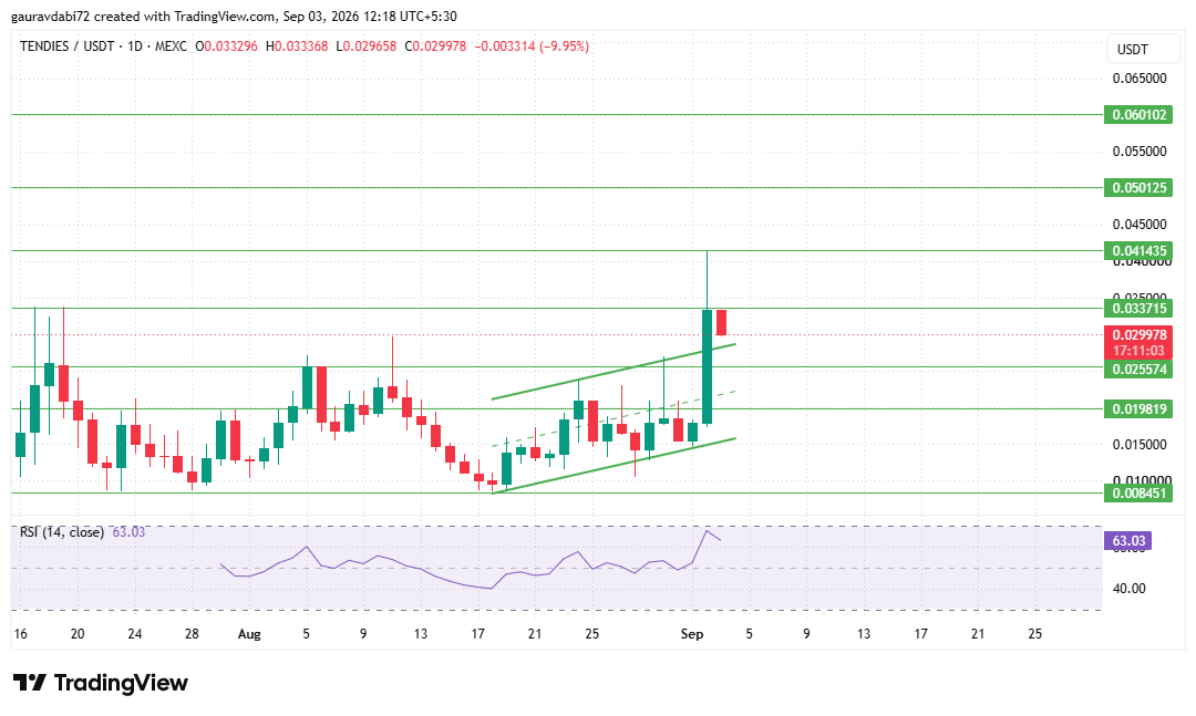 daily chart temdies price prediction