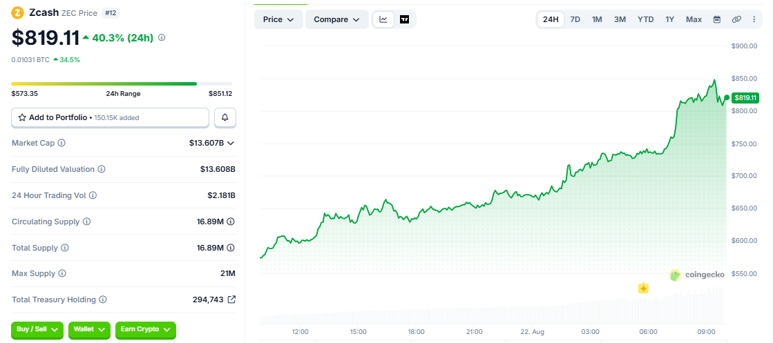 ZEC/USD price chart CoinGecko