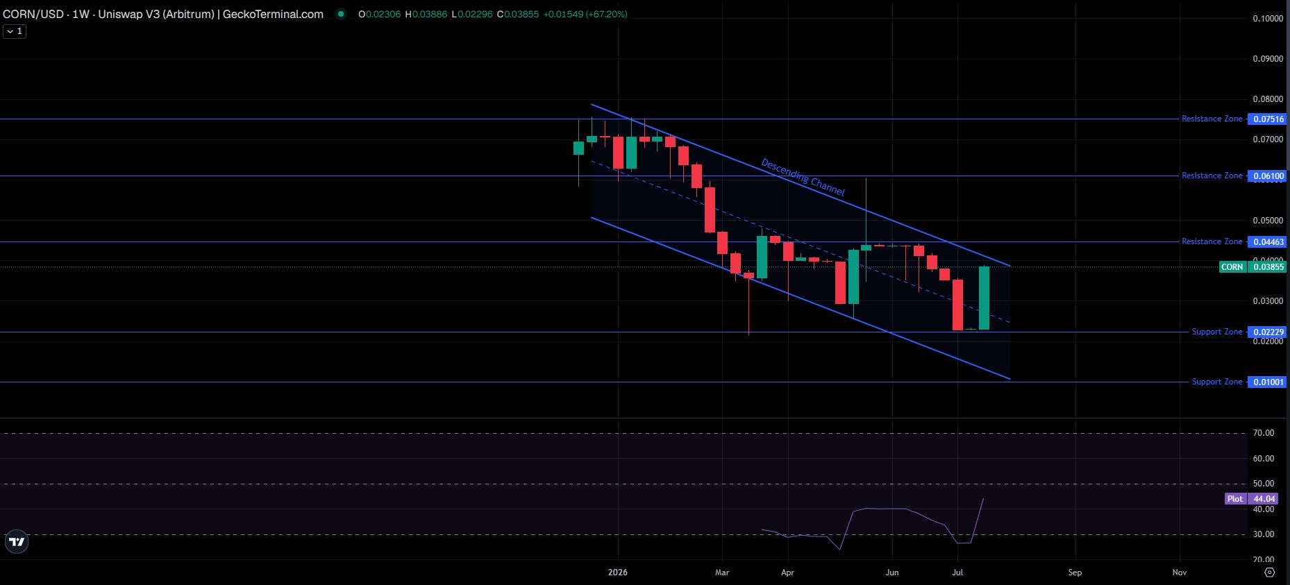 Technical Analysis Weekly Chart