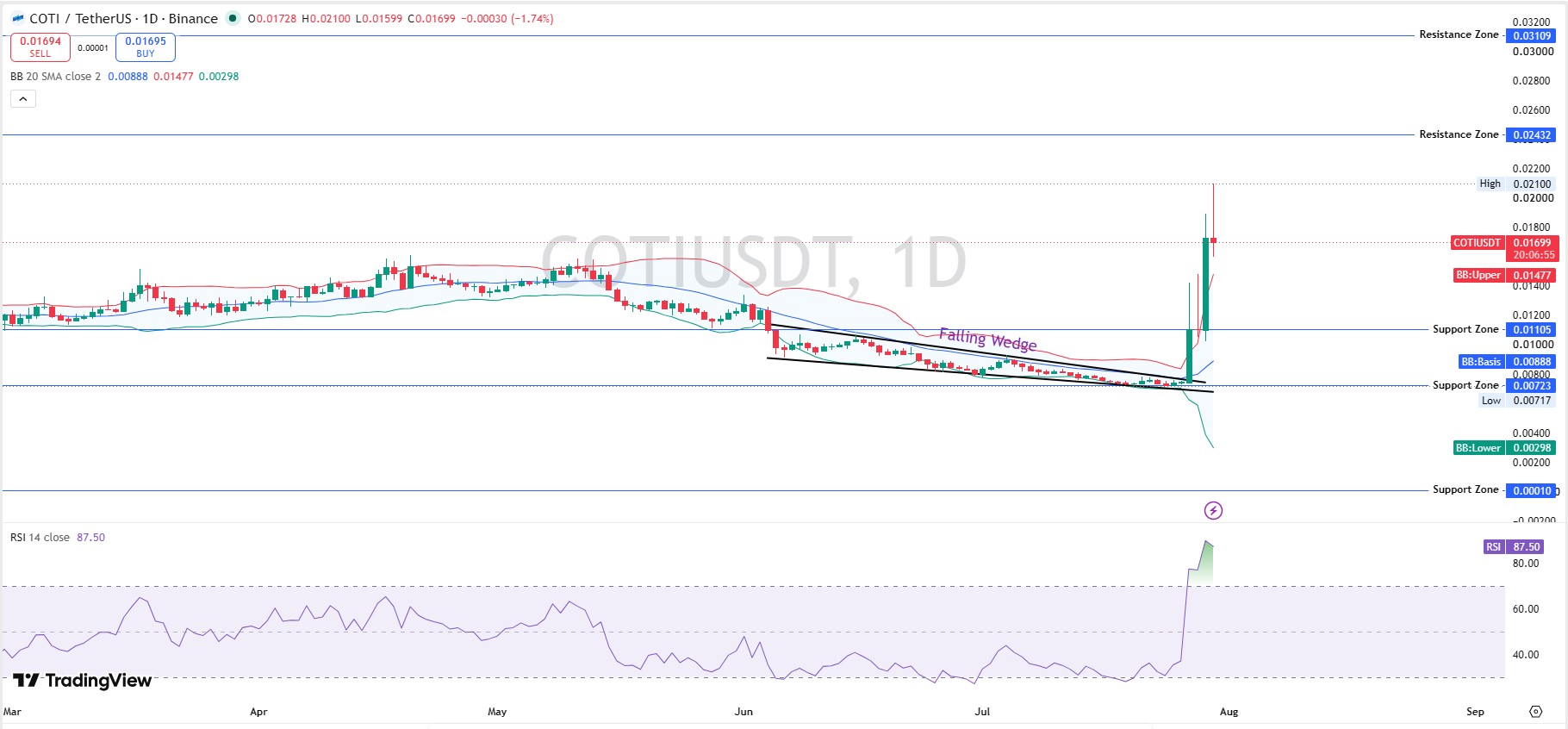 COTI Technical Analysis Daily Chart COTI Technical Analysis Daily Chart