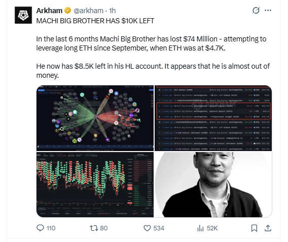 Arkham data showing Machi Big Brother 74 million Ethereum loss from leveraged longs Arkham data showing Machi Big Brother 74 million Ethereum loss from leveraged longs
