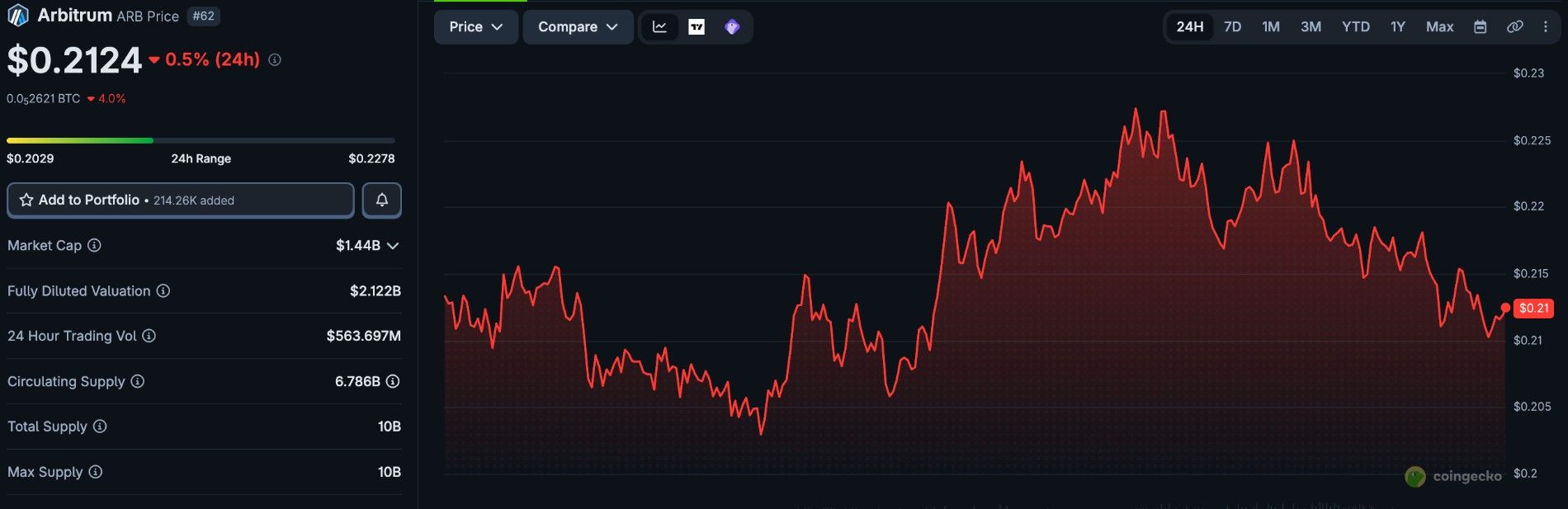 ARB Price Today ARB Price Today