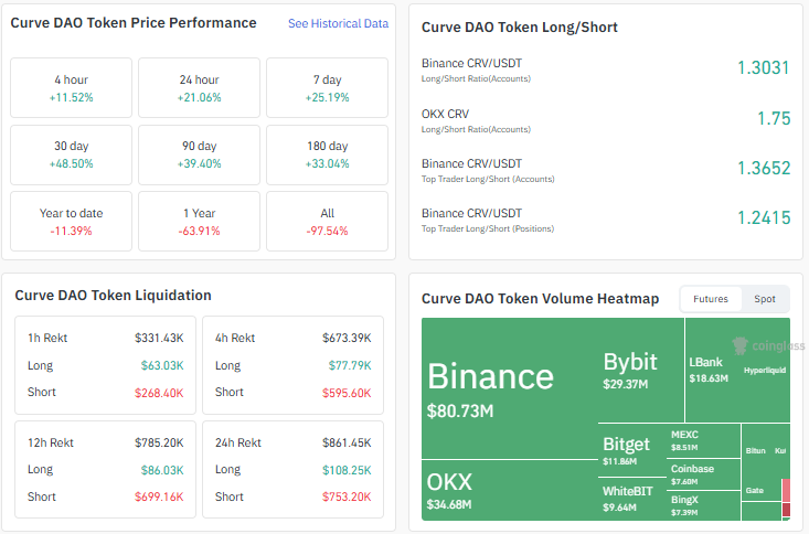CURVE DAO preice performance heatmap longshort liqudation