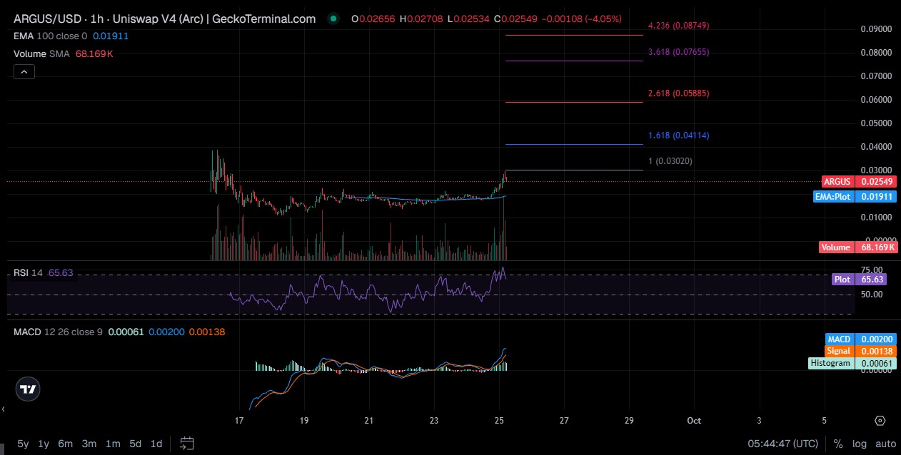 ARGUS Technical Analysis