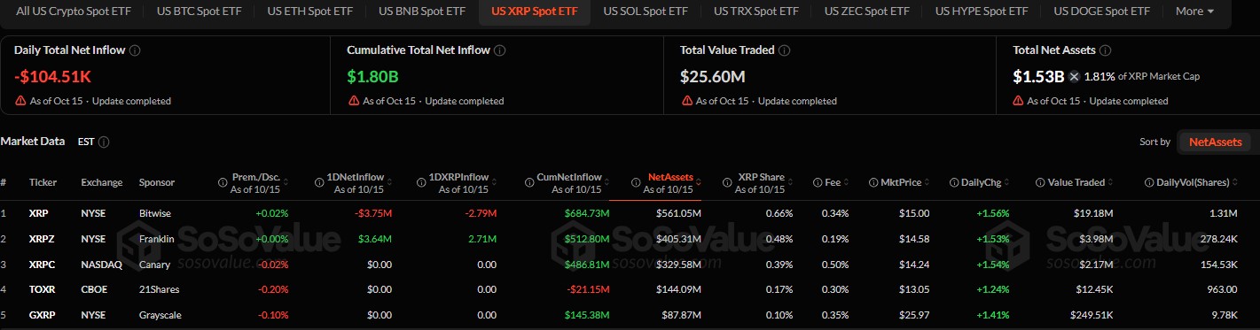  What Are Spot XRP ETFs Showing?