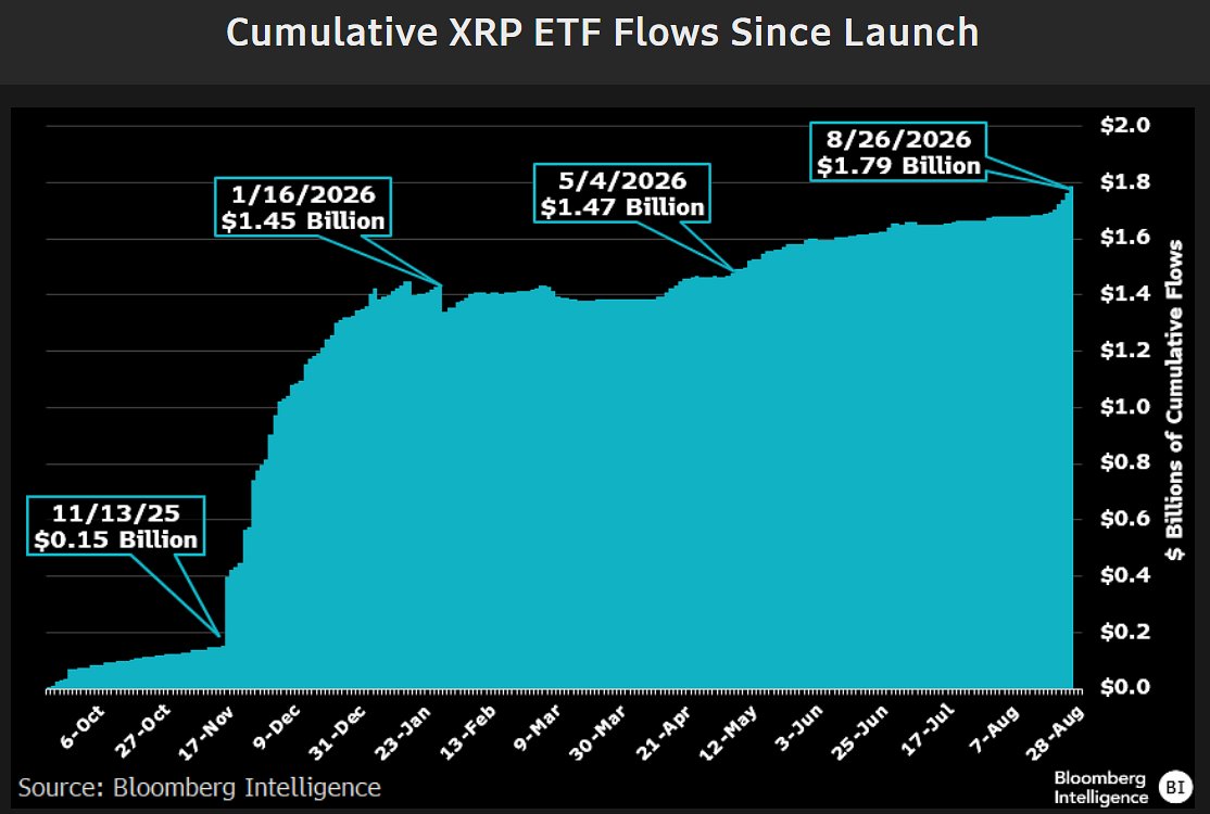 Cumulative Xrp Etf Flows Cumulative Xrp Etf Flows