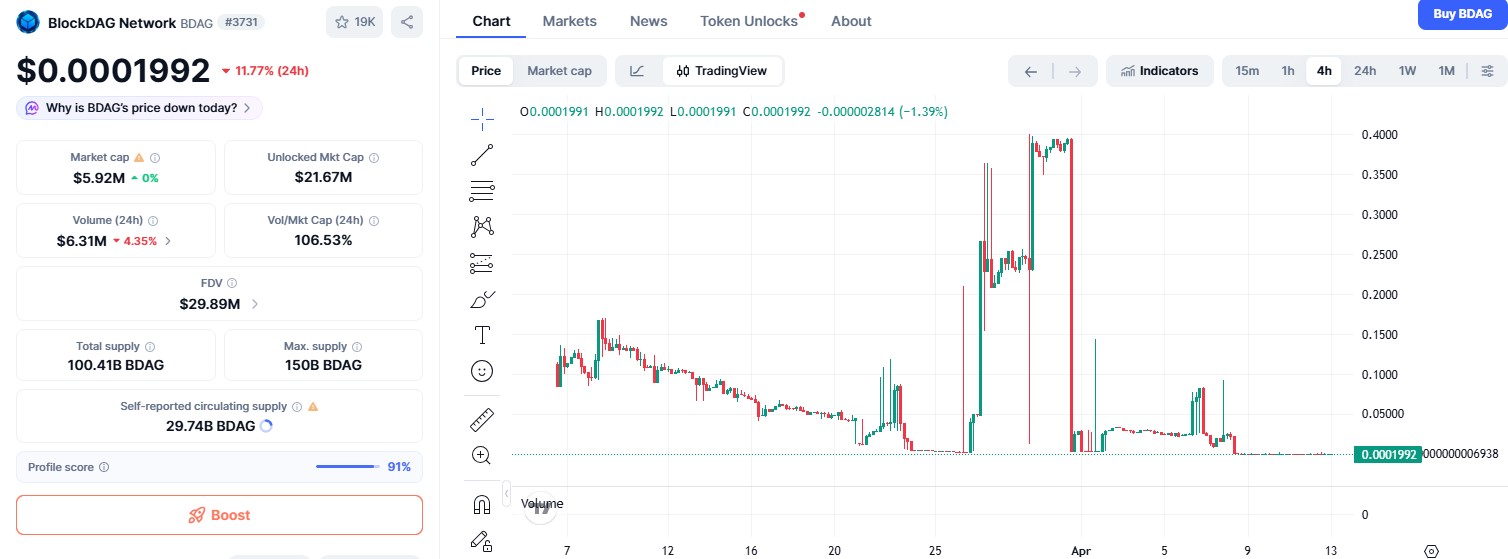 BDAG/USDT PRICE CHART