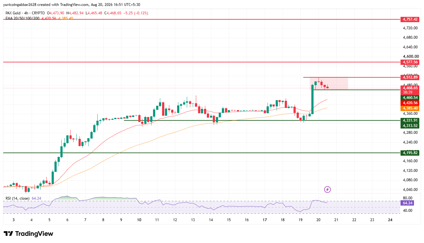 PAXG Price Prediction Chart PAXG Price Prediction Chart