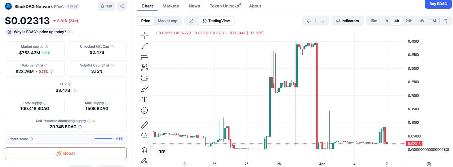 BDAG/USDT 4 HOUR CHART