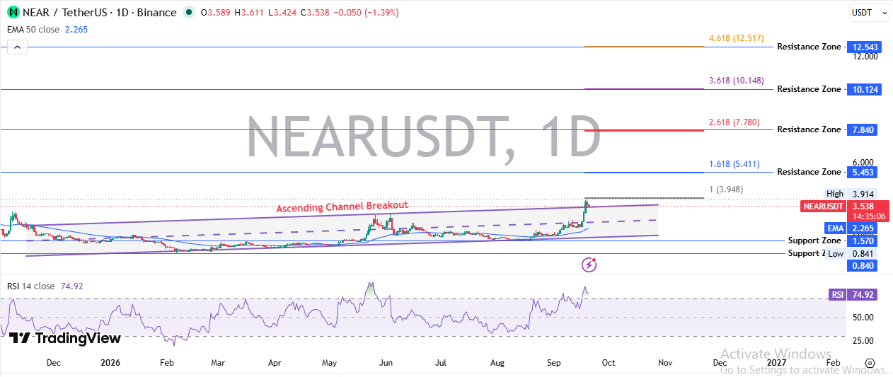 NEAR Technical Analysis NEAR Technical Analysis