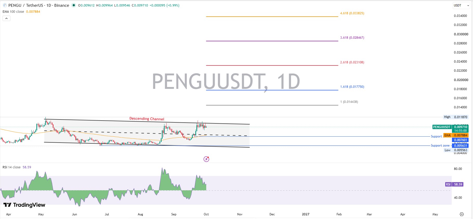 Technical Analysis Descending Channel Structure