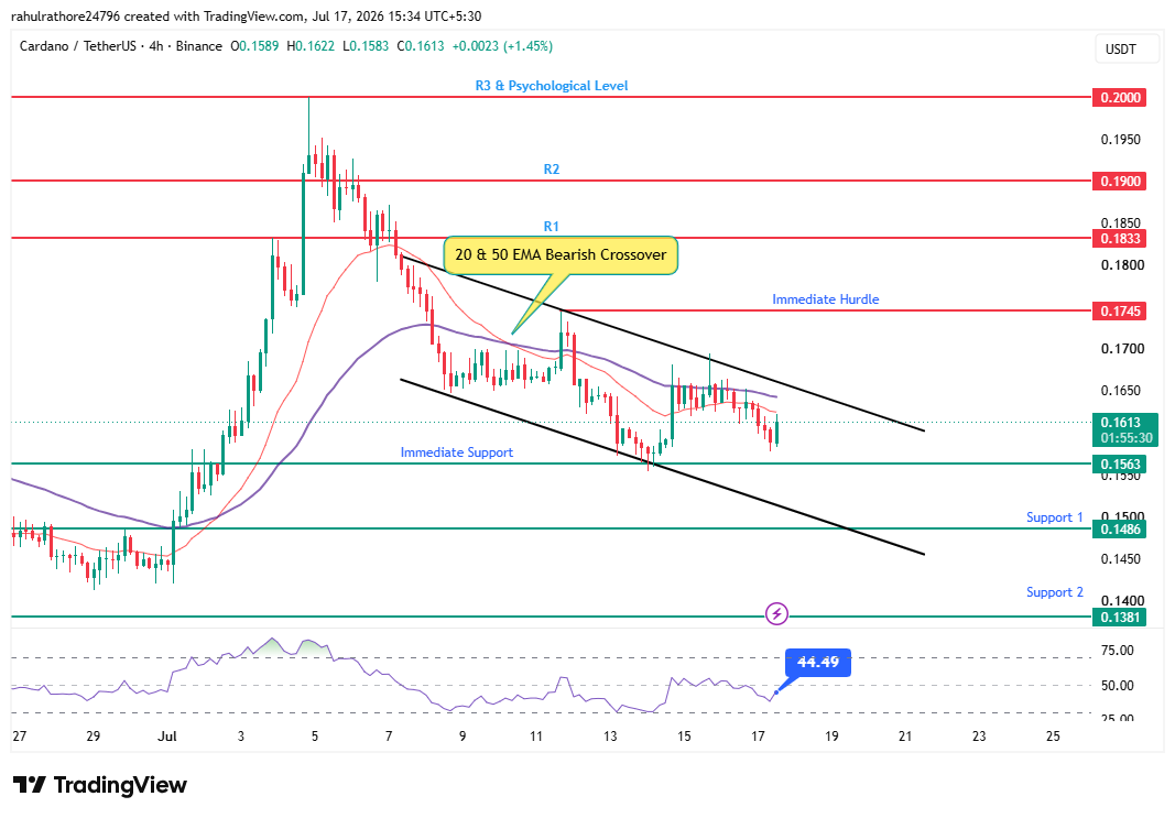 ADA tradingView 4 hour Chart