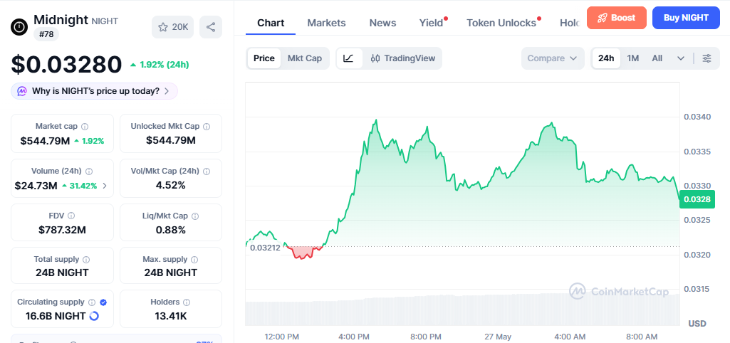 NIGHT/USD price chart today NIGHT/USD price chart today
