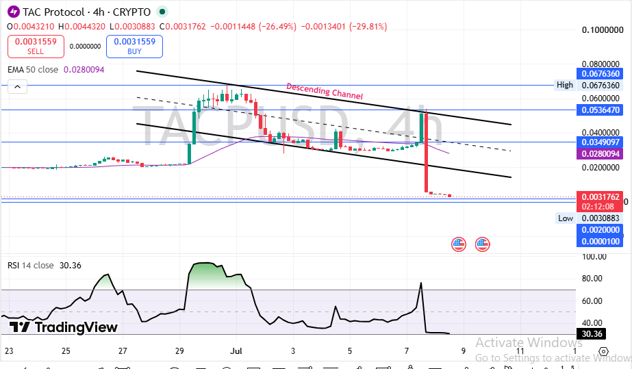 TAC Technical Analysis TAC Technical Analysis