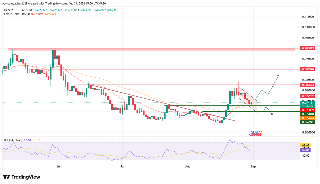 Hedera Price Prediction Chart: Technical Analysis