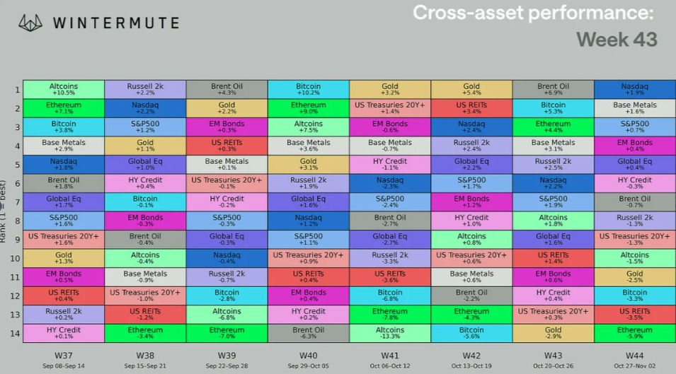 Wintermute Report Cross asset comparison