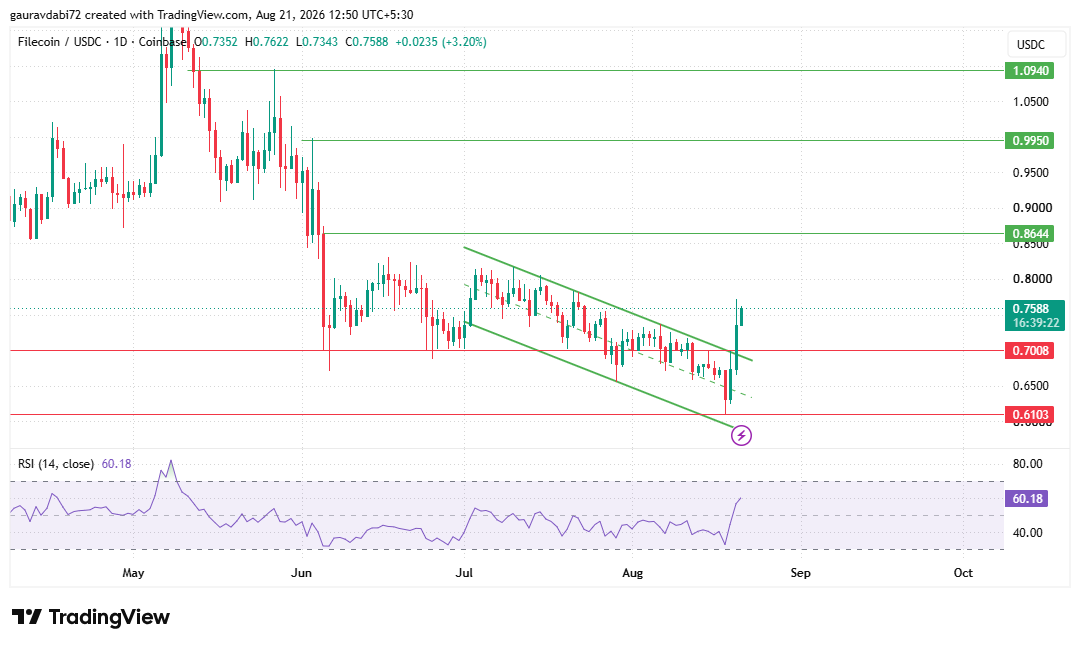 filecoin tradingview chart today dail chart filecoin tradingview chart today dail chart