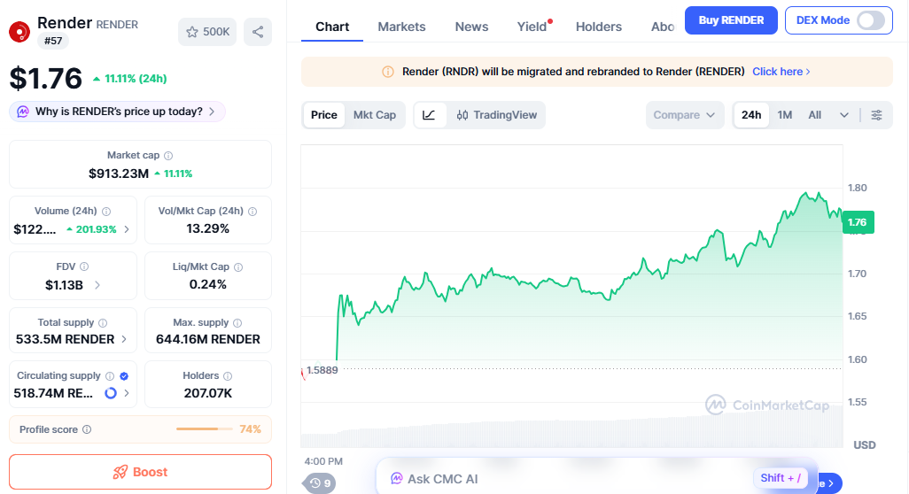 Render moving up with market strength Render moving up with market strength