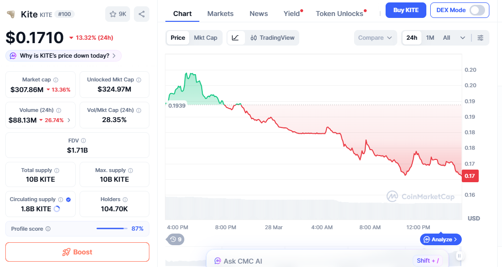 KITE price chart shows sharp drop and bearish trend