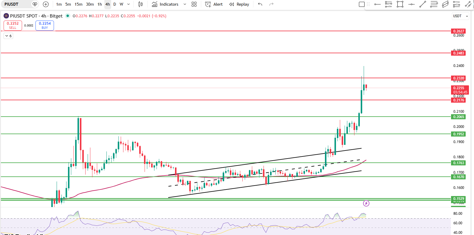 Pi coin price prediction chart showing breakout above $0.20 resistance