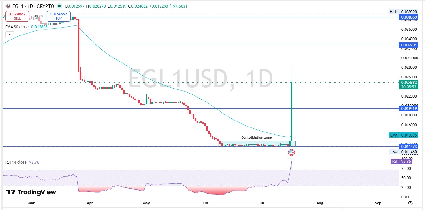EGL1 Technical Analysis