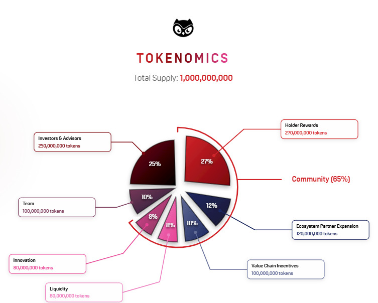 Moonbirds Tokenomics