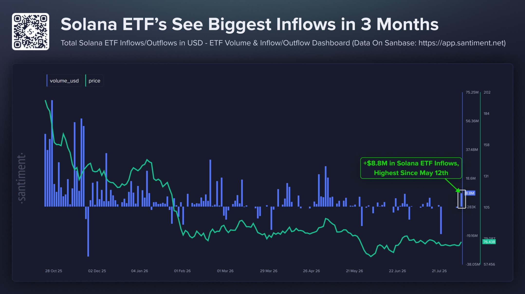 SOL ETFs saw fresh money return this week