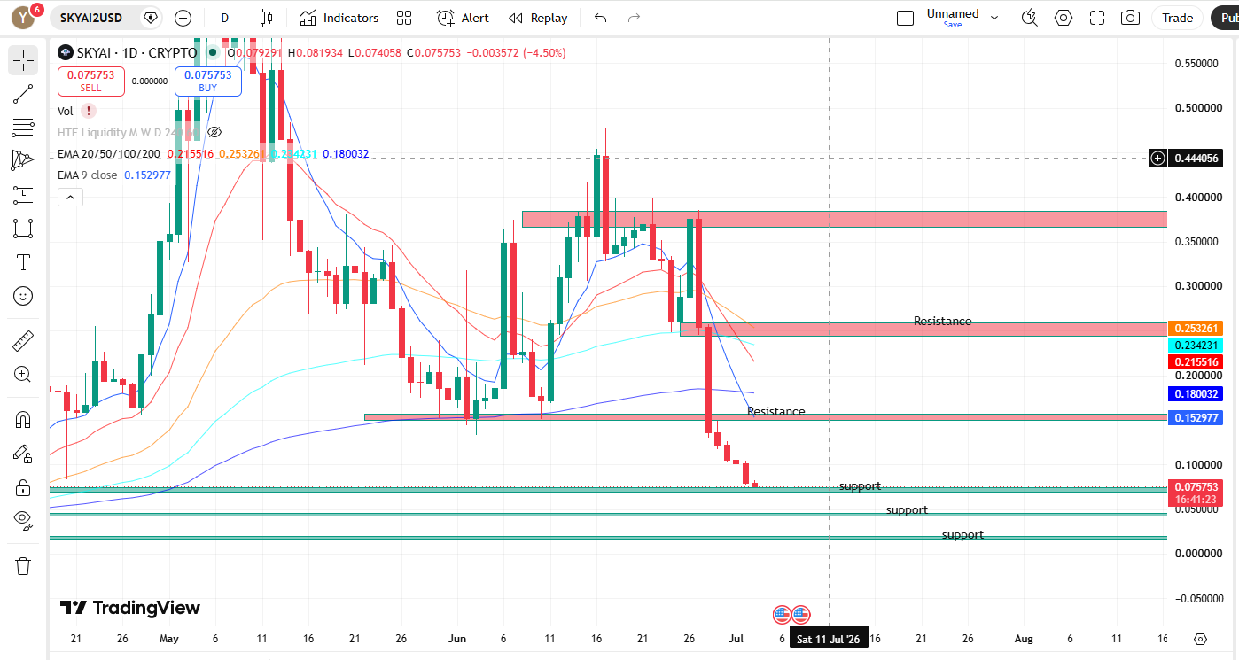 SKYAI Price Prediction 2026: Daily Technical Analysis Chart SKYAI Price Prediction 2026: Daily Technical Analysis Chart