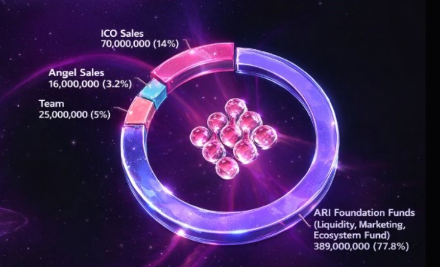 Arichain Tokenomics Arichain Tokenomics