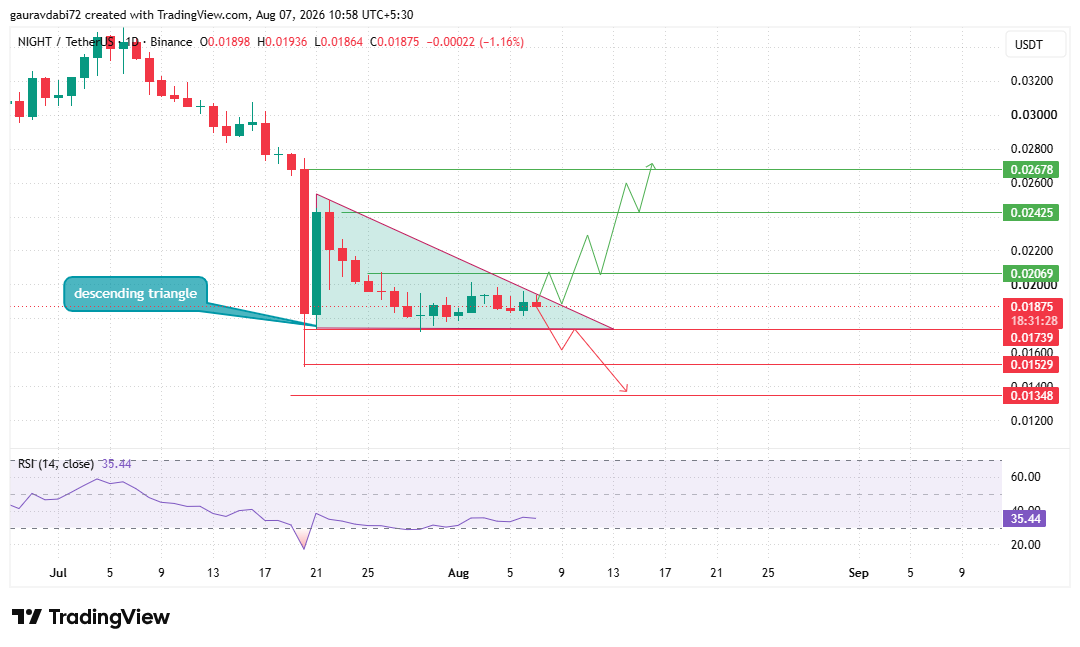 Midnight Price Prediction Chart Midnight Price Prediction Chart