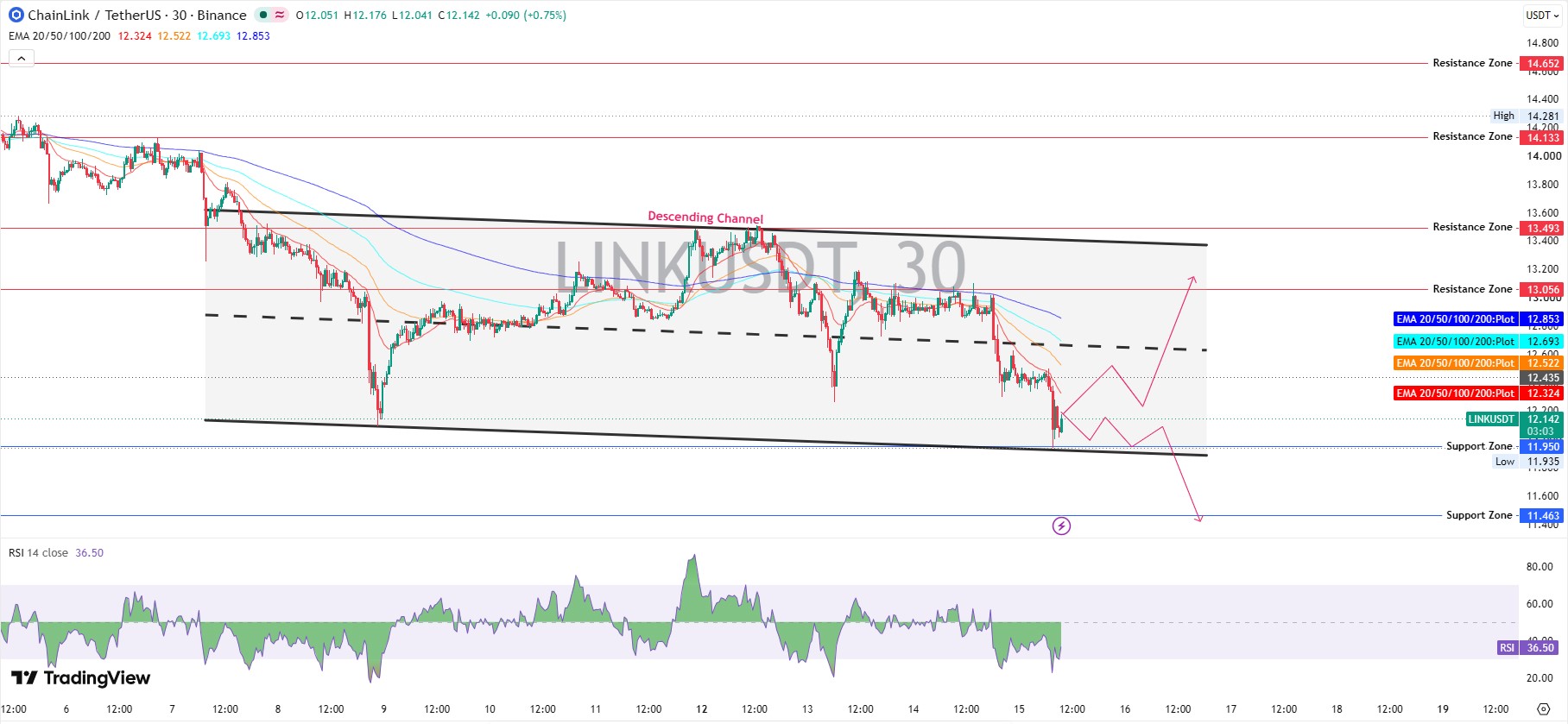 Chainlink Technical Analysis