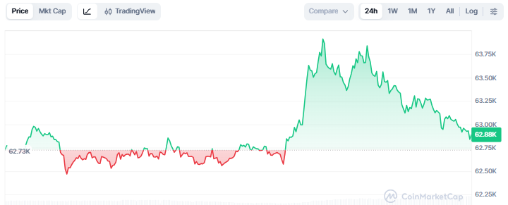 Bitcoin Price Today Bitcoin Price Today