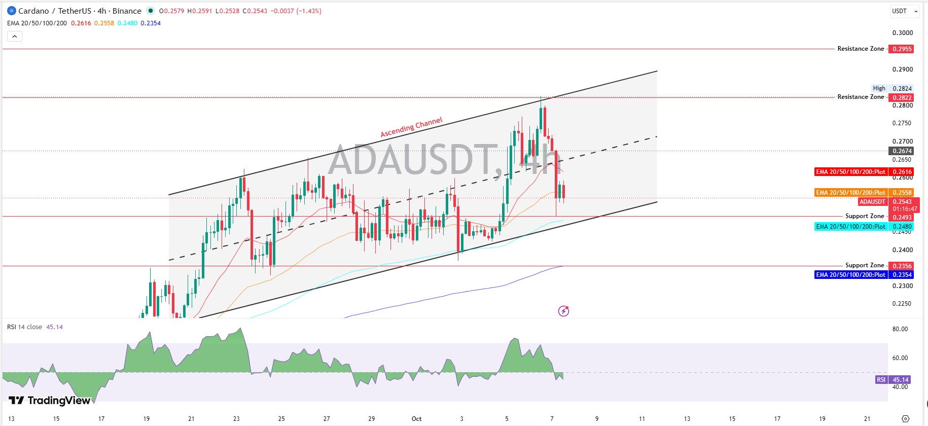 Cardano Technical Analysis