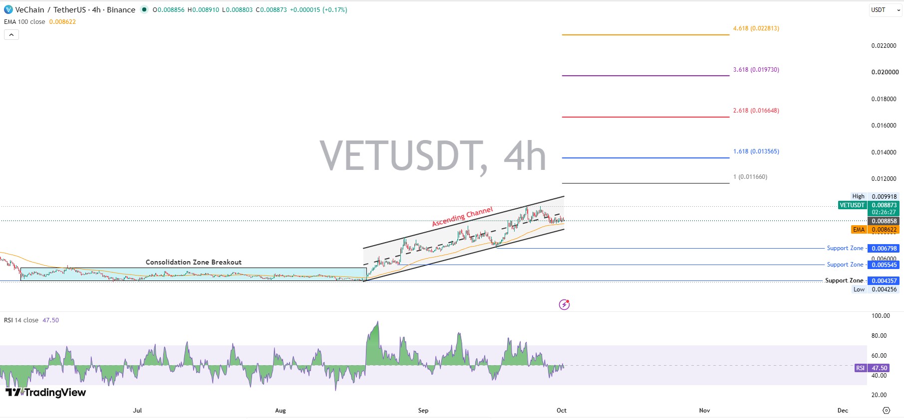 VeChain Technical Analysis on the 4-Hour Chart VeChain Technical Analysis on the 4-Hour Chart