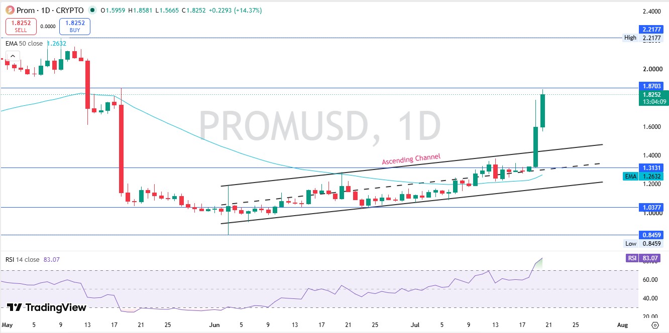 Technical Analysis daily chart
