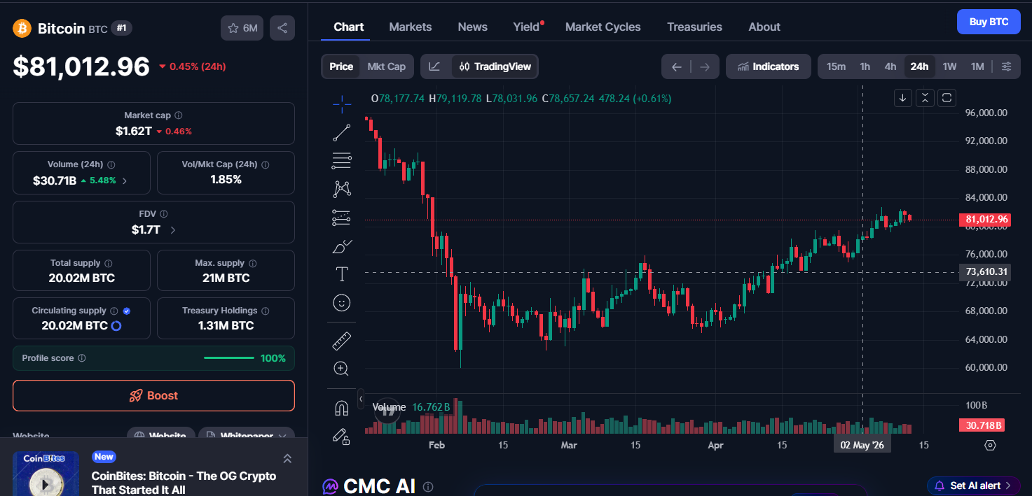 Bitcoin (BTC) price today