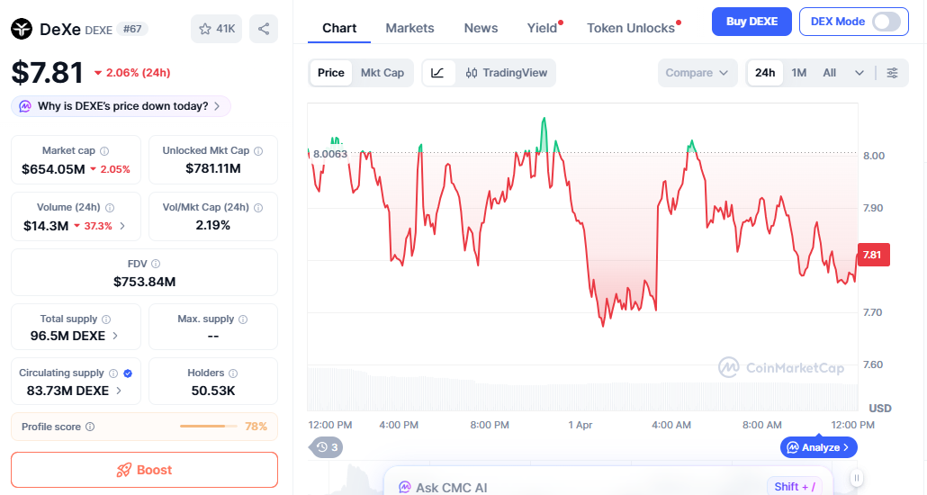 DEXE price chart showing mild pullback after rally